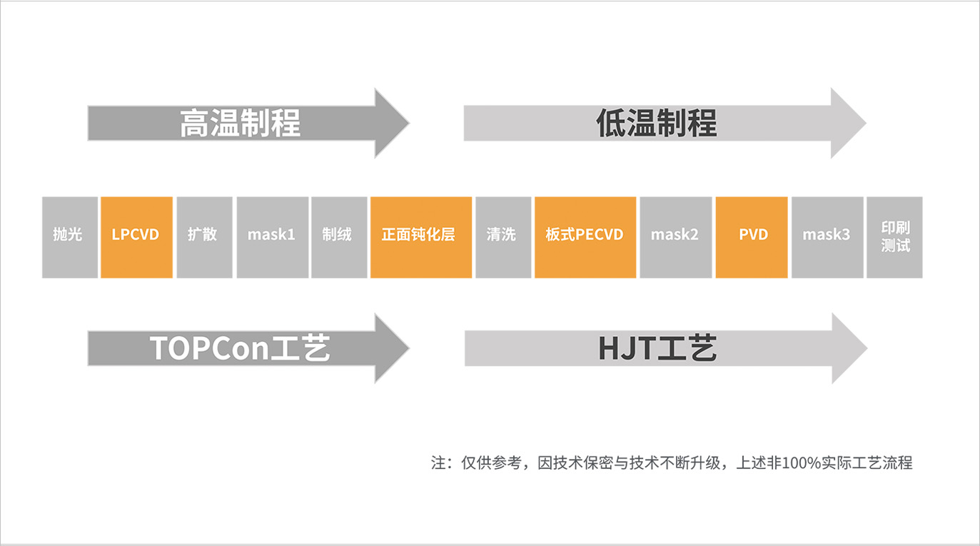 率先推出HBC电池产线